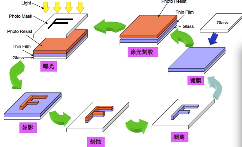 平板顯示行業(yè)的黃光設(shè)備