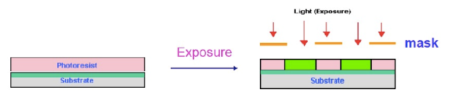 平板顯示行業(yè)的黃光設(shè)備