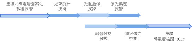 R2R ：卷對(duì)卷面板顯示行業(yè)設(shè)備